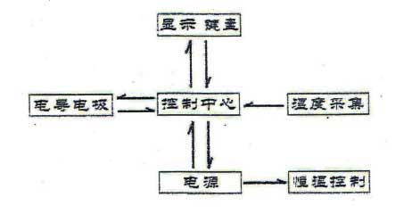 FC-6全自动水泥游离氧化钙测定仪操作视图